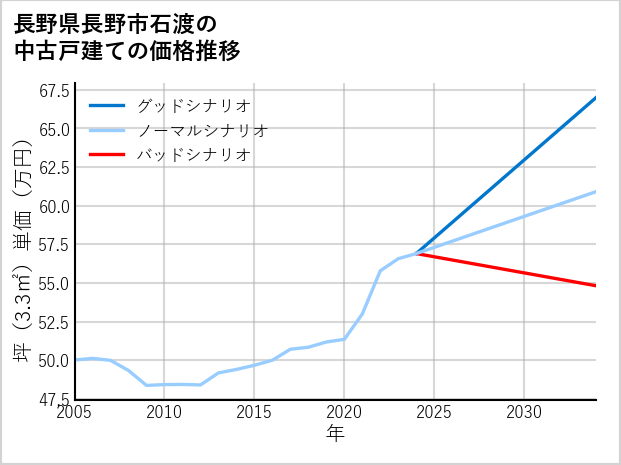 長野県長野市石渡の中古戸建て価格推移