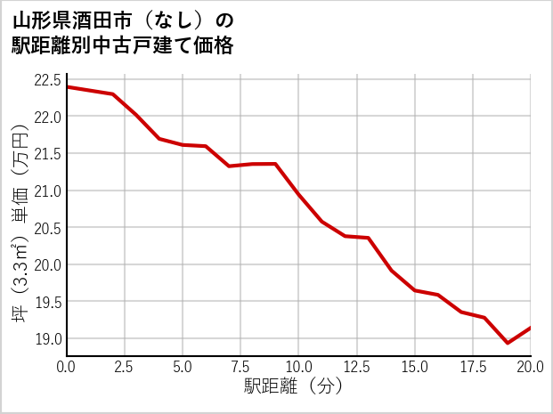 山形県酒田市（大字なし）の徒歩距離別の中古戸建て坪単価