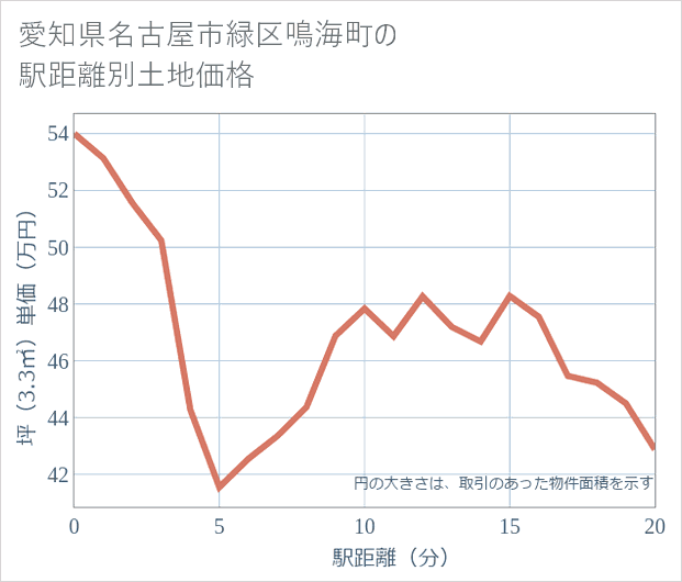 愛知県名古屋市緑区鳴海町の徒歩距離別の土地坪単価