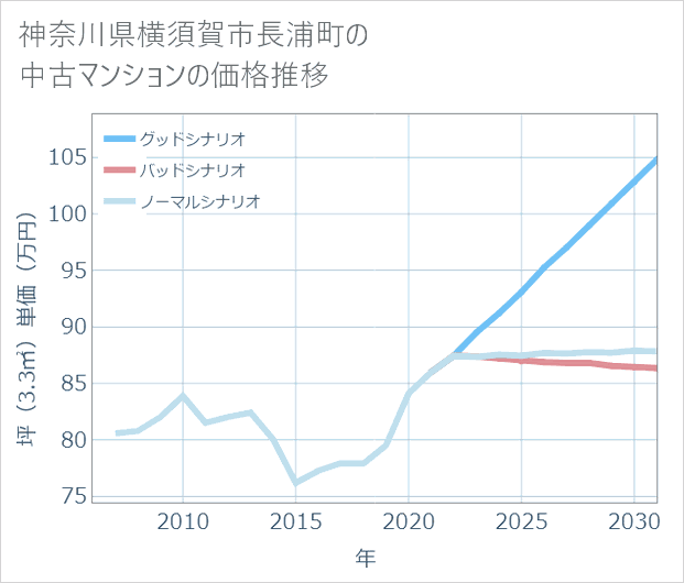 神奈川県横須賀市長浦町の中古マンション価格推移