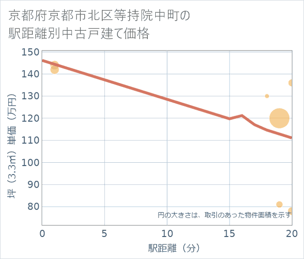 京都府京都市北区等持院中町の徒歩距離別の中古戸建て坪単価
