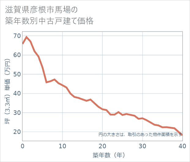 滋賀県彦根市馬場の築年数別の中古戸建て坪単価