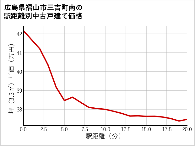 広島県福山市三吉町南の徒歩距離別の中古戸建て坪単価