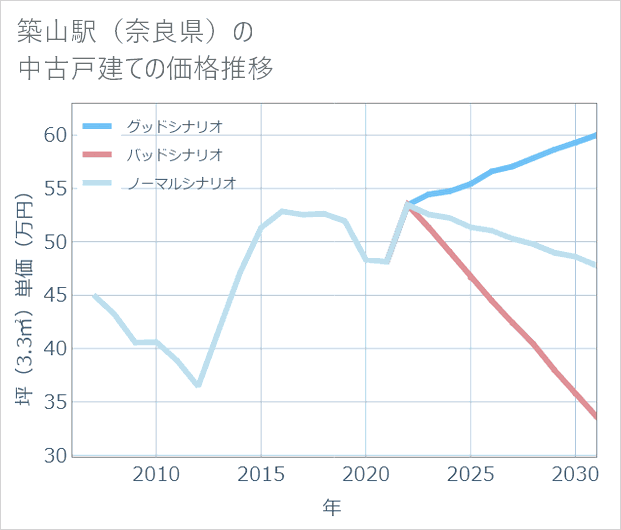 築山駅(奈良県)の中古戸建て価格推移