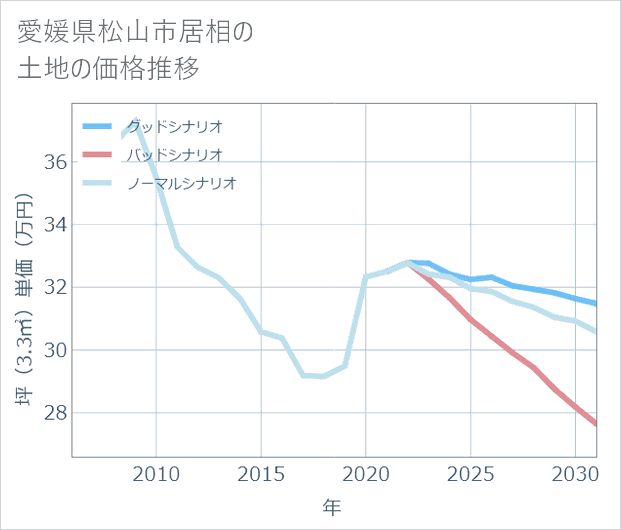 愛媛県松山市居相の土地価格推移