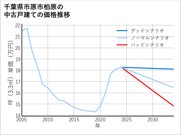 千葉県市原市柏原の中古戸建て価格推移