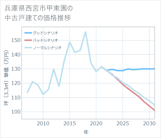 兵庫県西宮市甲東園の中古戸建て価格推移