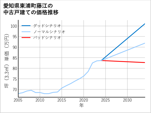 愛知県東浦町藤江の中古戸建て価格推移