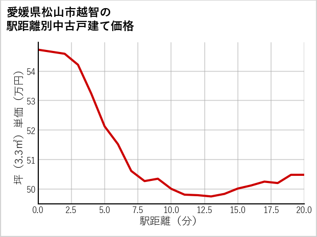 愛媛県松山市越智の徒歩距離別の中古戸建て坪単価