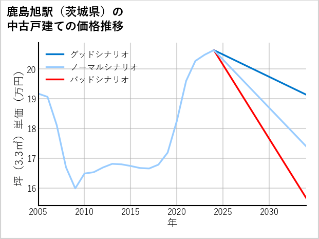 鹿島旭駅（茨城県）の中古戸建て価格推移