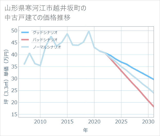 山形県寒河江市越井坂町の中古戸建て価格推移