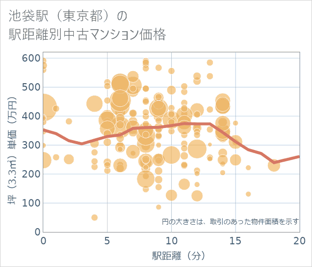 池袋駅(東京都)の徒歩距離別の中古マンション坪単価