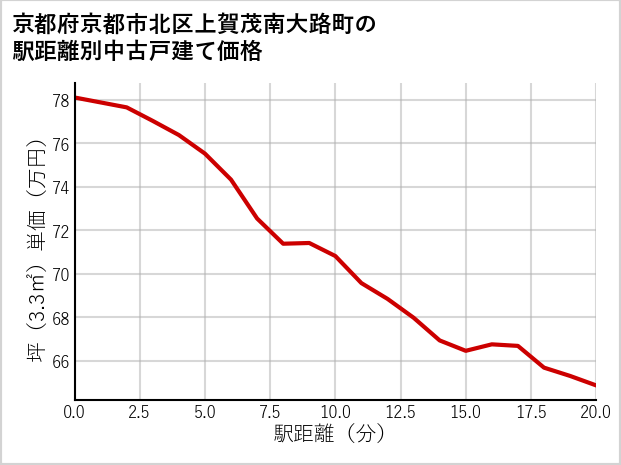 京都府京都市北区上賀茂南大路町の徒歩距離別の中古戸建て坪単価