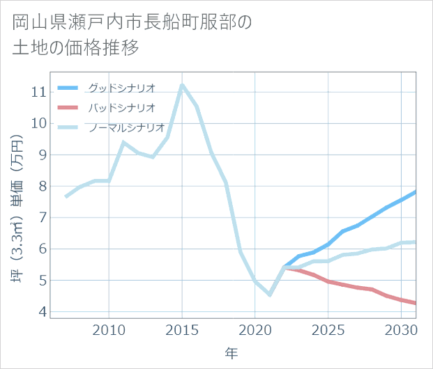 岡山県瀬戸内市長船町服部の土地価格推移