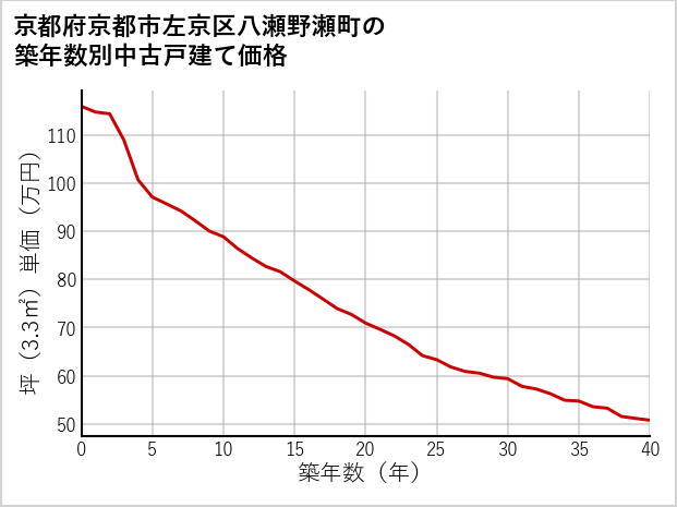 京都府京都市左京区八瀬野瀬町の築年数別の中古戸建て坪単価