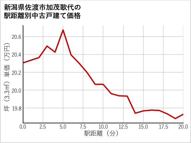 新潟県佐渡市加茂歌代の徒歩距離別の中古戸建て坪単価