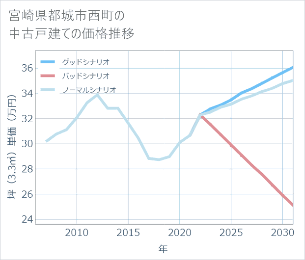 宮崎県都城市西町の中古戸建て価格推移