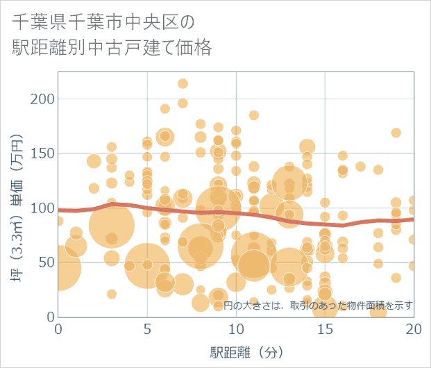 千葉県千葉市中央区の徒歩距離別の中古戸建て坪単価
