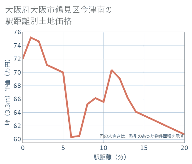 大阪府大阪市鶴見区今津南の徒歩距離別の土地坪単価