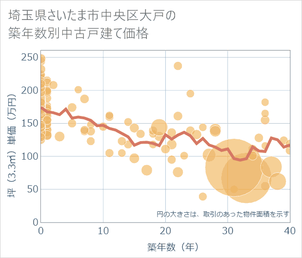埼玉県さいたま市中央区大戸の築年数別の中古戸建て坪単価