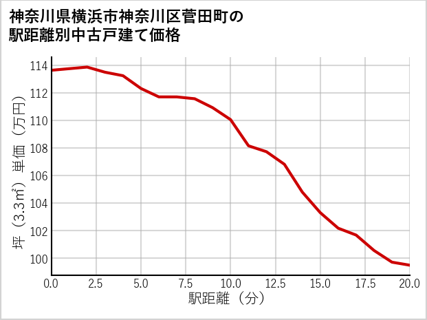 神奈川県横浜市神奈川区菅田町の徒歩距離別の中古戸建て坪単価