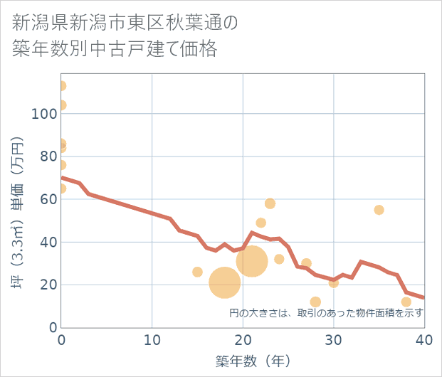 新潟県新潟市東区秋葉通の築年数別の中古戸建て坪単価