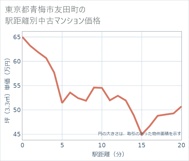 東京都青梅市友田町の徒歩距離別の中古マンション坪単価