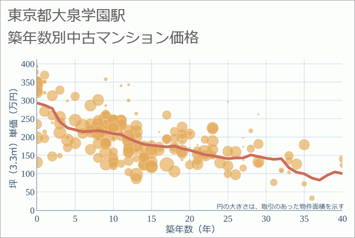 大泉学園駅（東京都）の築年数別の中古マンション坪単価