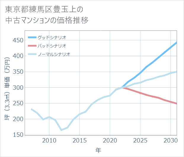 東京都練馬区豊玉上の中古マンション価格推移