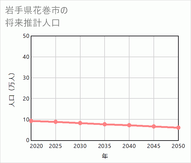 花巻市の将来推計人口