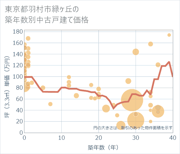 東京都羽村市緑ケ丘の築年数別の中古戸建て坪単価