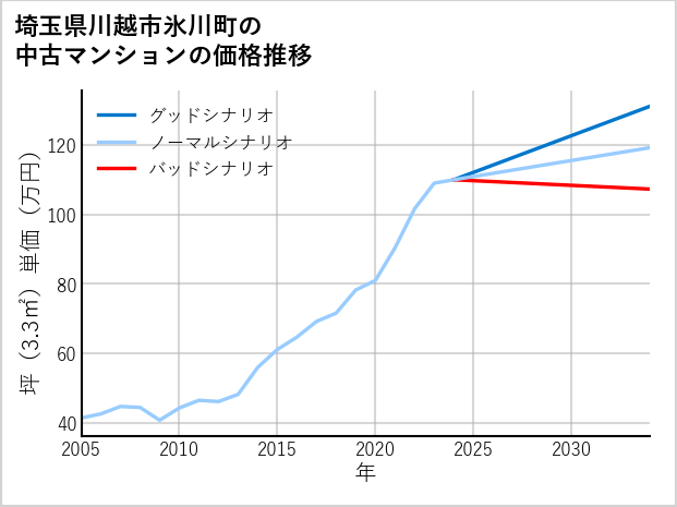埼玉県川越市氷川町の中古マンション価格推移
