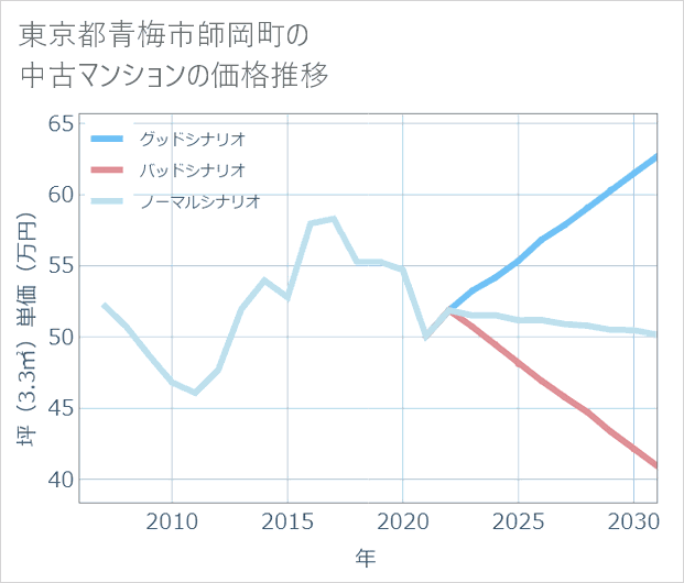 東京都青梅市師岡町の中古マンション価格推移