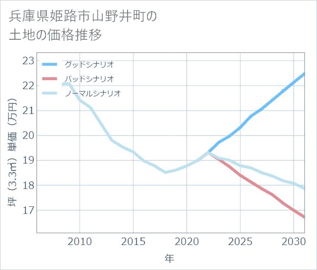 兵庫県姫路市山野井町の土地価格推移
