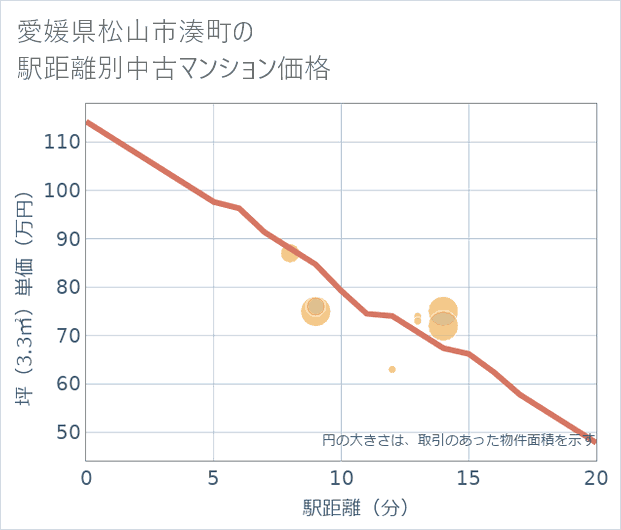 愛媛県松山市湊町の徒歩距離別の中古マンション坪単価