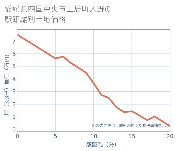 愛媛県四国中央市土居町入野の徒歩距離別の土地坪単価