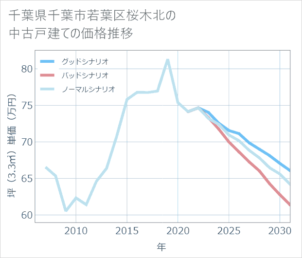 千葉県千葉市若葉区桜木北の中古戸建て価格推移
