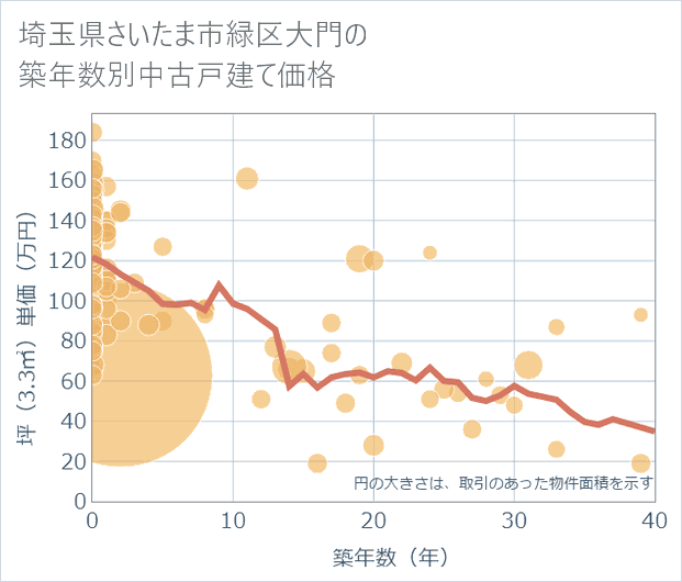 埼玉県さいたま市緑区大門の築年数別の中古戸建て坪単価