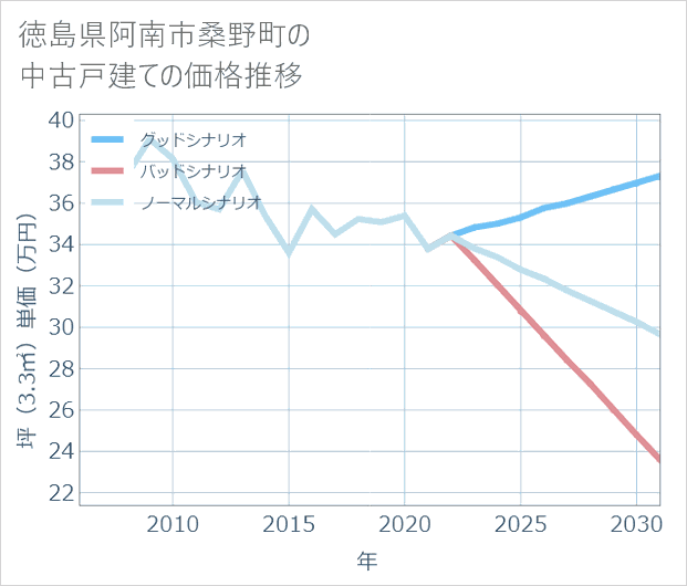 徳島県阿南市桑野町の中古戸建て価格推移