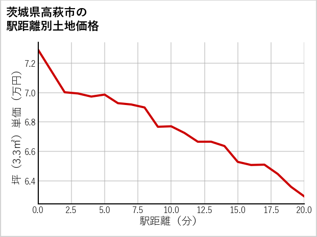 茨城県高萩市の徒歩距離別の土地坪単価