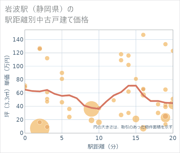 岩波駅(静岡県)の徒歩距離別の中古戸建て坪単価