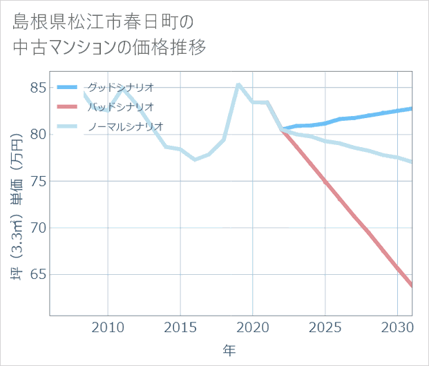 島根県松江市春日町の中古マンション価格推移