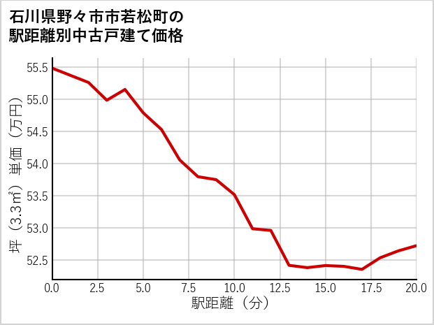 石川県野々市市若松町の徒歩距離別の中古戸建て坪単価
