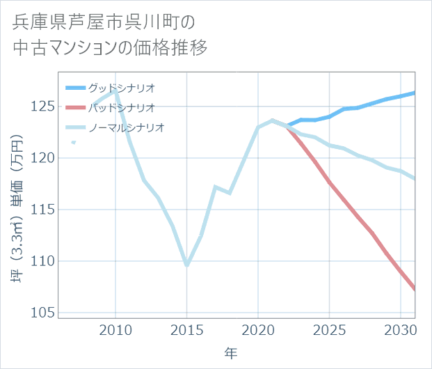 兵庫県芦屋市呉川町の中古マンション価格推移
