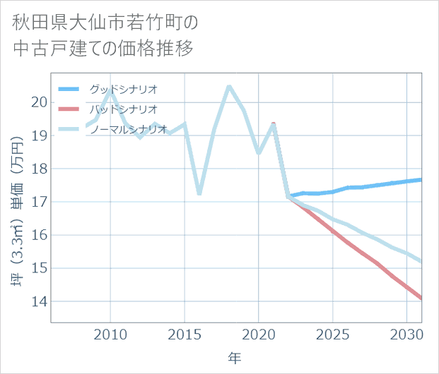秋田県大仙市若竹町の中古戸建て価格推移