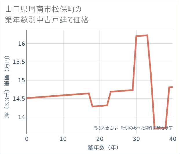 山口県周南市松保町の築年数別の中古戸建て坪単価