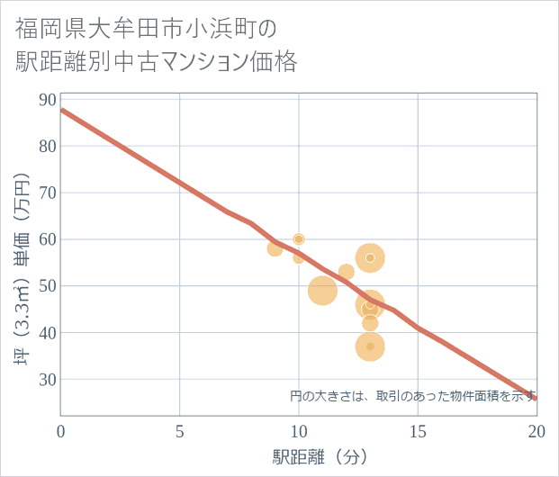 福岡県大牟田市小浜町の徒歩距離別の中古マンション坪単価