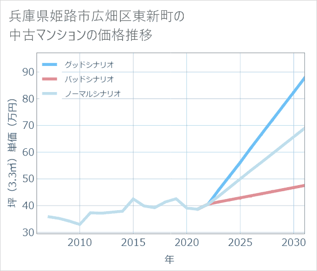 兵庫県姫路市広畑区東新町の中古マンション価格推移