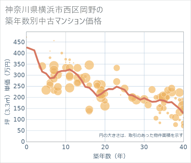 神奈川県横浜市西区岡野の築年数別の中古マンション坪単価