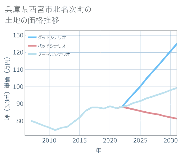 兵庫県西宮市北名次町の土地価格推移